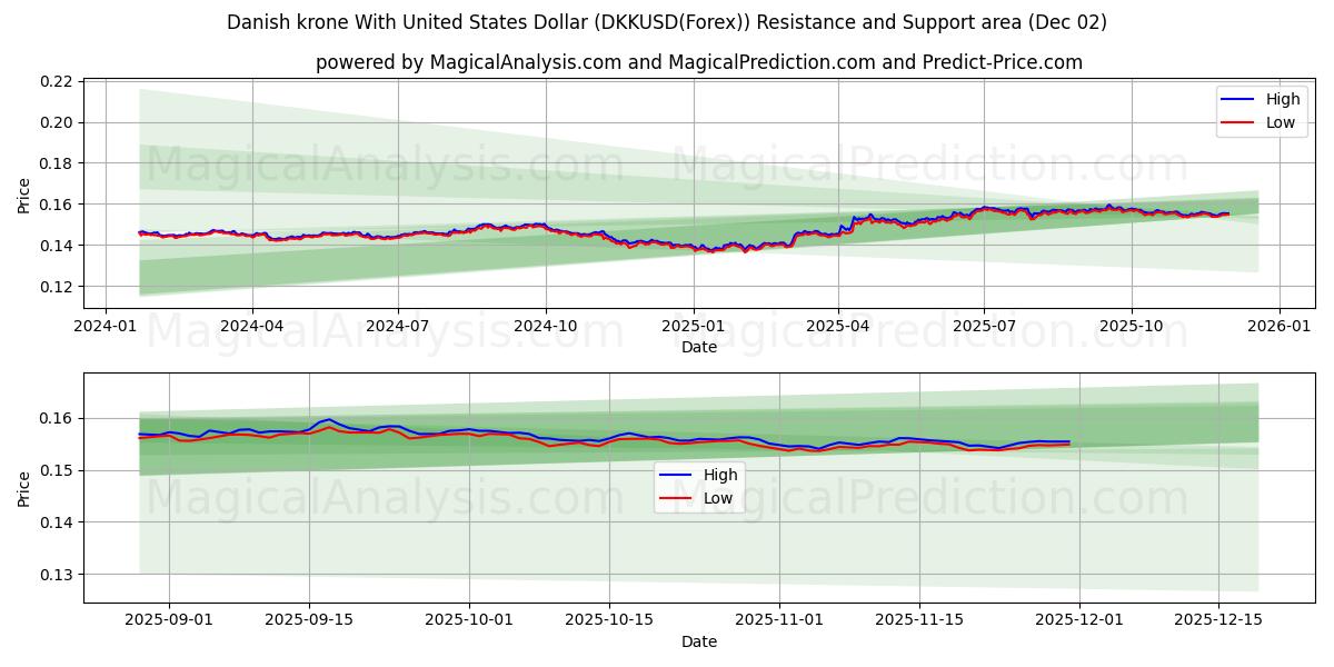  Danske kroner med amerikanske dollar (DKKUSD(Forex)) Support and Resistance area (01 Dec) 