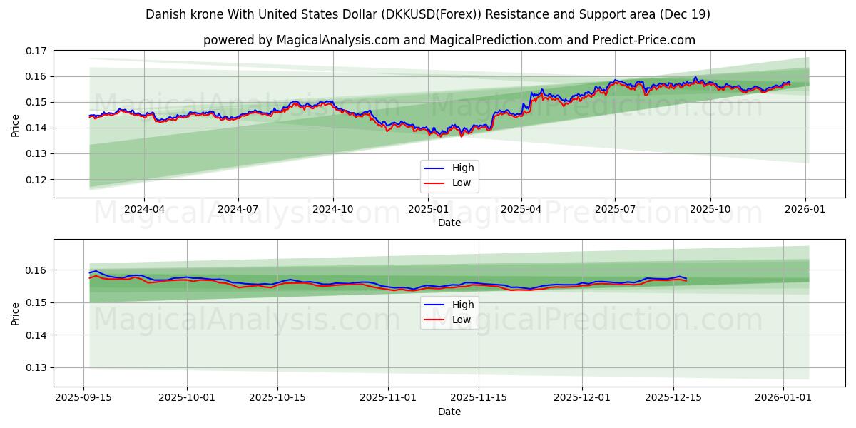  کرون دانمارک با دلار آمریکا (DKKUSD(Forex)) Support and Resistance area (18 Dec) 