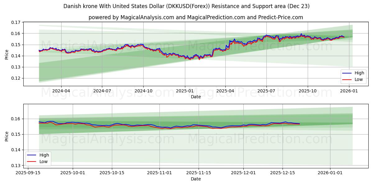  Corona danese con il dollaro degli Stati Uniti (DKKUSD(Forex)) Support and Resistance area (22 Dec) 