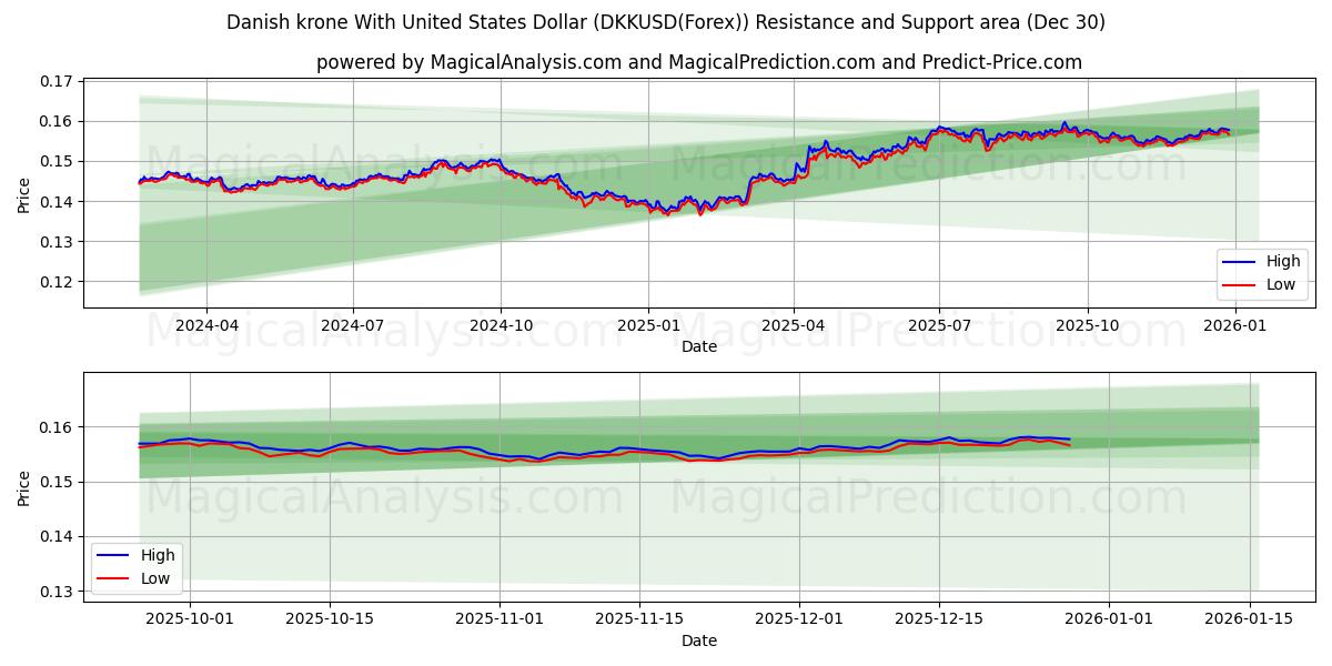  Corona danesa Con Dólar estadounidense (DKKUSD(Forex)) Support and Resistance area (26 Dec) 