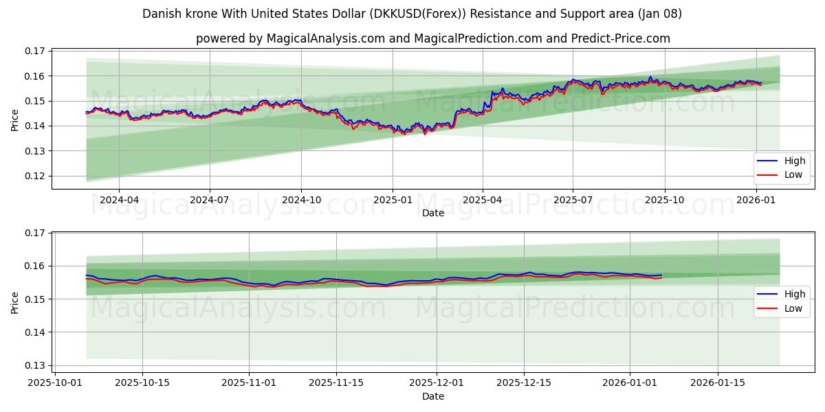  Danish krone With United States Dollar (DKKUSD(Forex)) Support and Resistance area (07 Jan) 