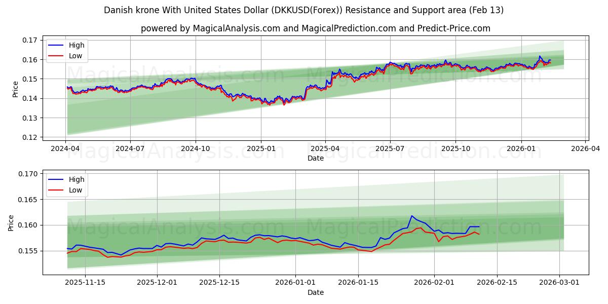  Danish krone With United States Dollar (DKKUSD(Forex)) Support and Resistance area (12 Feb) 