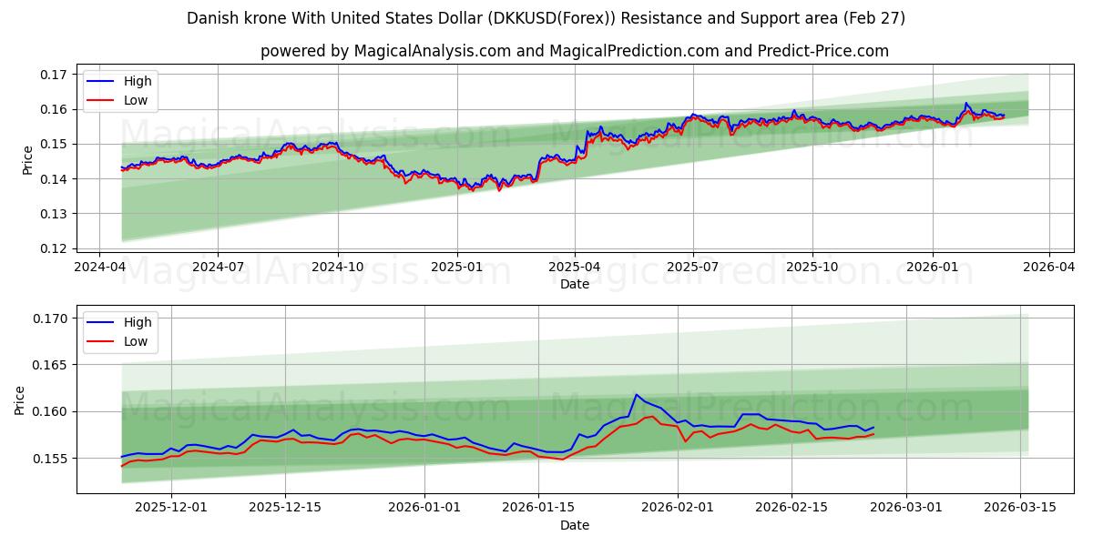  デンマーク クローネと米ドル (DKKUSD(Forex)) Support and Resistance area (26 Feb) 