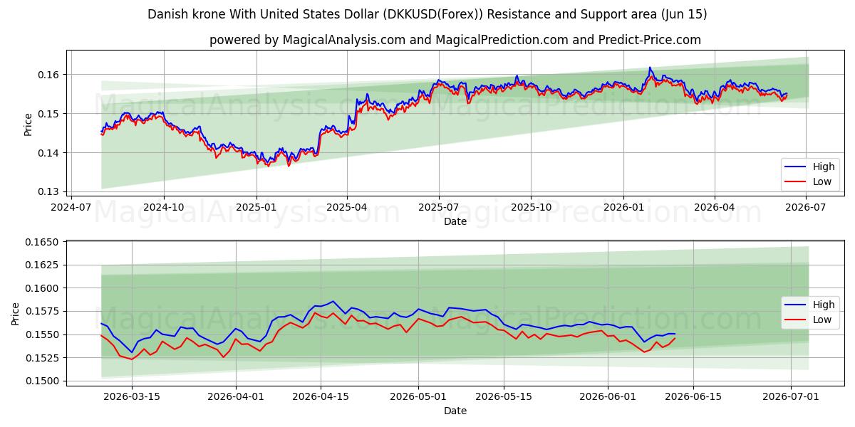  Couronne danoise avec le dollar américain (DKKUSD(Forex)) Support and Resistance area (04 Jun) 