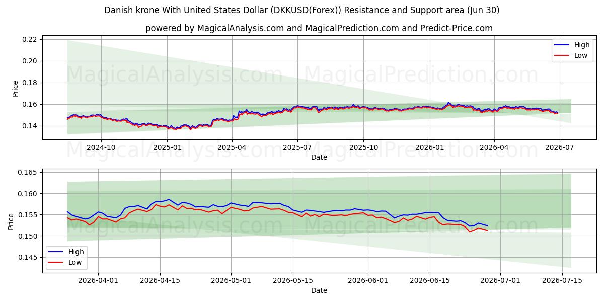  Couronne danoise avec le dollar américain (DKKUSD(Forex)) Support and Resistance area (29 Jun) 