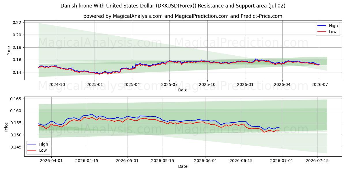  الكرونة الدنماركية مع الدولار الأمريكي (DKKUSD(Forex)) Support and Resistance area (01 Jul) 