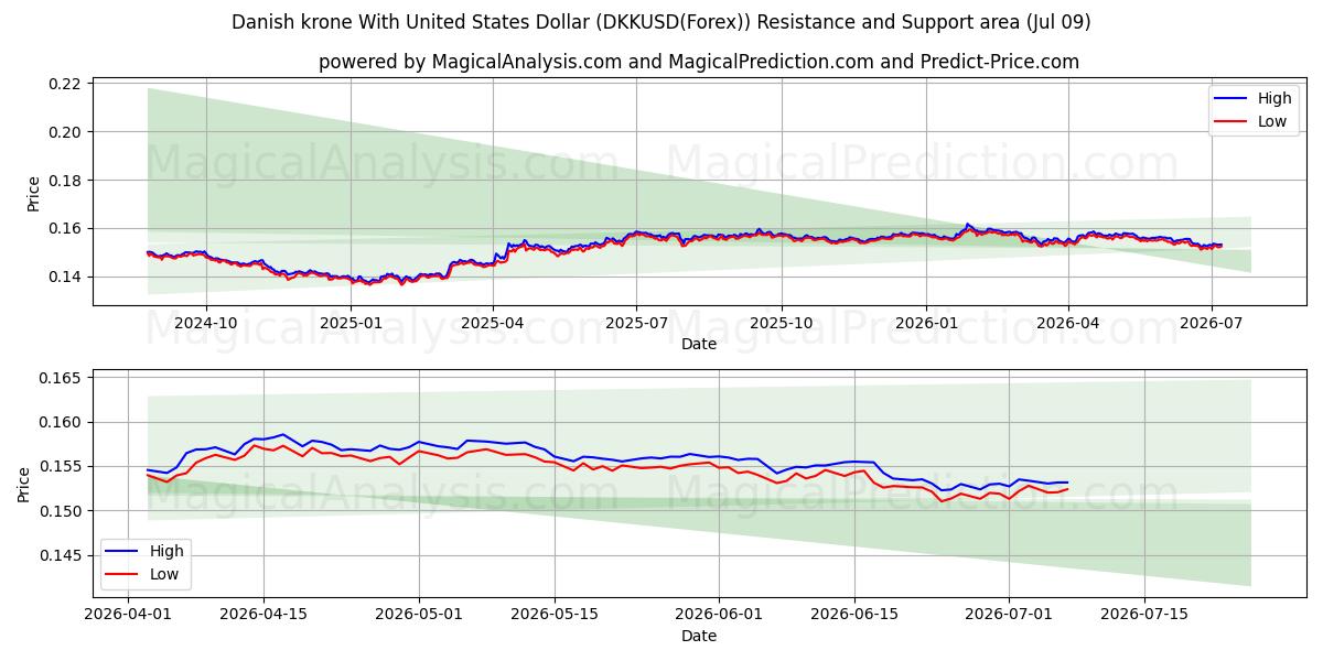  کرون دانمارک با دلار آمریکا (DKKUSD(Forex)) Support and Resistance area (08 Jul) 