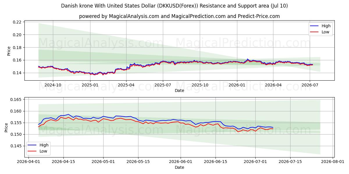  Датская крона к доллару США (DKKUSD(Forex)) Support and Resistance area (09 Jul) 