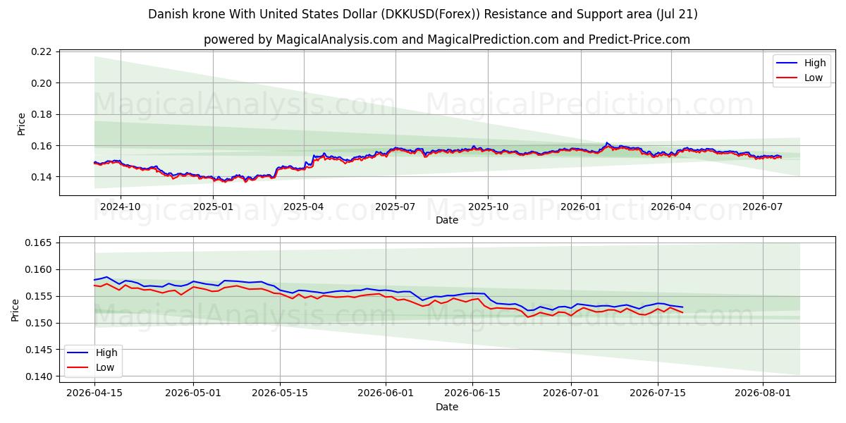  Couronne danoise avec le dollar américain (DKKUSD(Forex)) Support and Resistance area (20 Jul) 