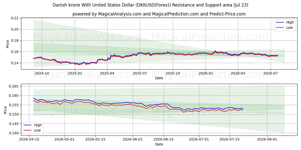  الكرونة الدنماركية مع الدولار الأمريكي (DKKUSD(Forex)) Support and Resistance area (21 Jul) 