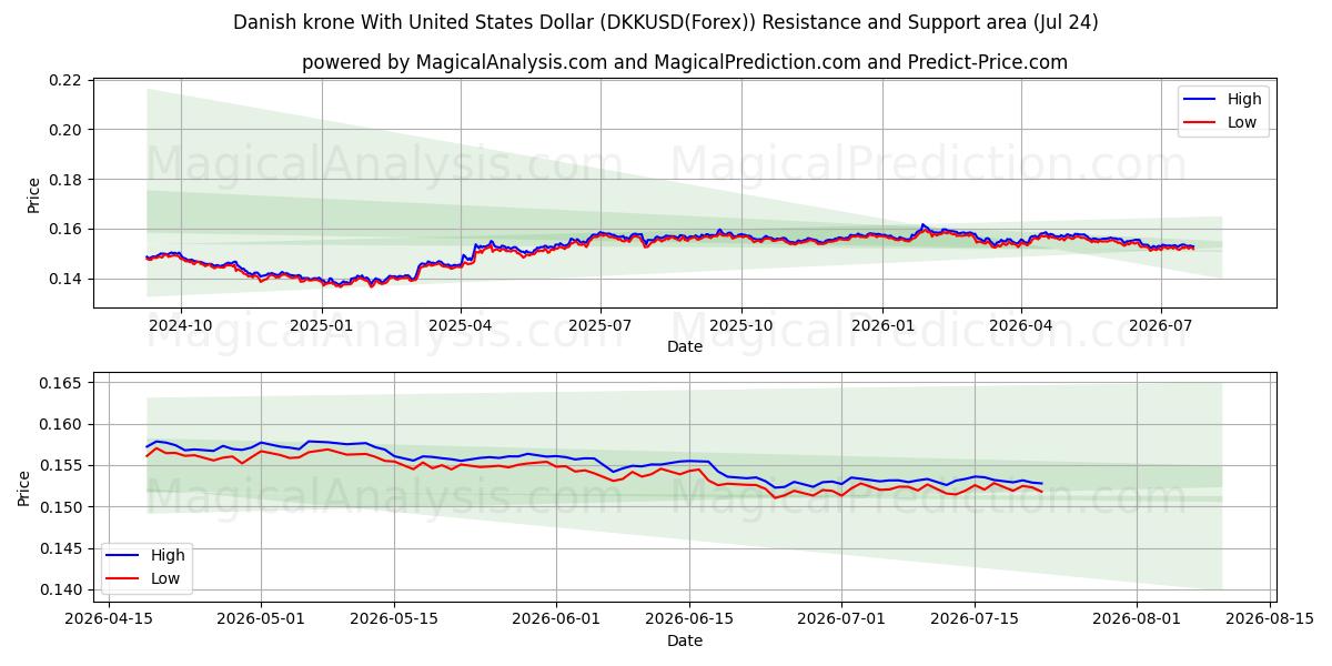  デンマーク クローネと米ドル (DKKUSD(Forex)) Support and Resistance area (23 Jul) 