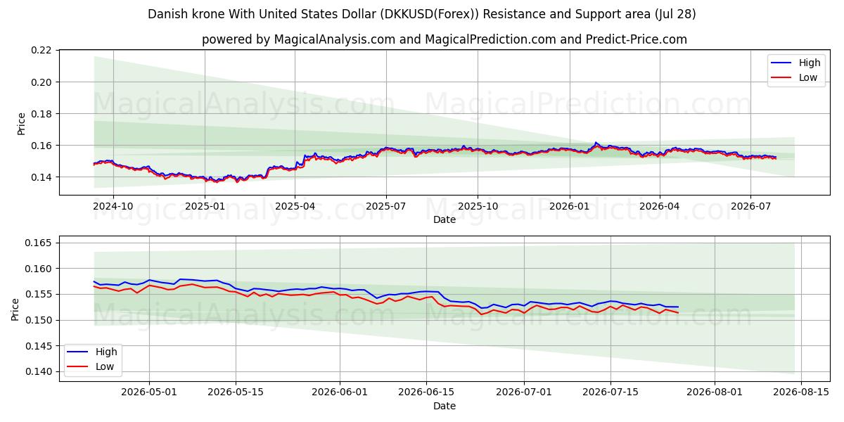  Tanskan kruunu Yhdysvaltain dollarin kanssa (DKKUSD(Forex)) Support and Resistance area (27 Jul) 