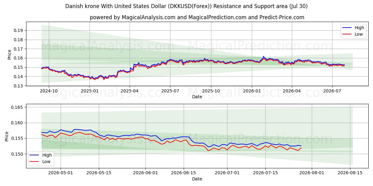  کرون دانمارک با دلار آمریکا (DKKUSD(Forex)) Support and Resistance area (29 Jul) 