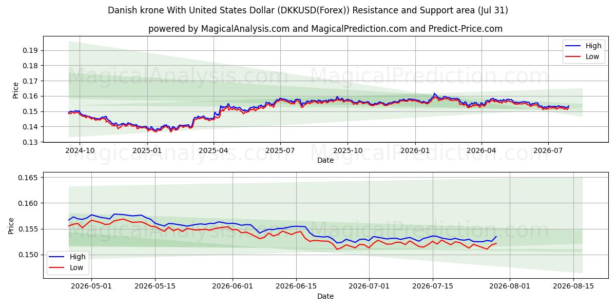  Corona danesa Con Dólar estadounidense (DKKUSD(Forex)) Support and Resistance area (30 Jul) 