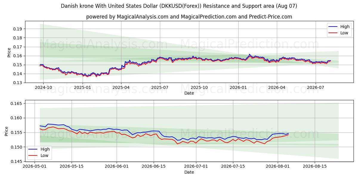  Couronne danoise avec le dollar américain (DKKUSD(Forex)) Support and Resistance area (06 Aug) 