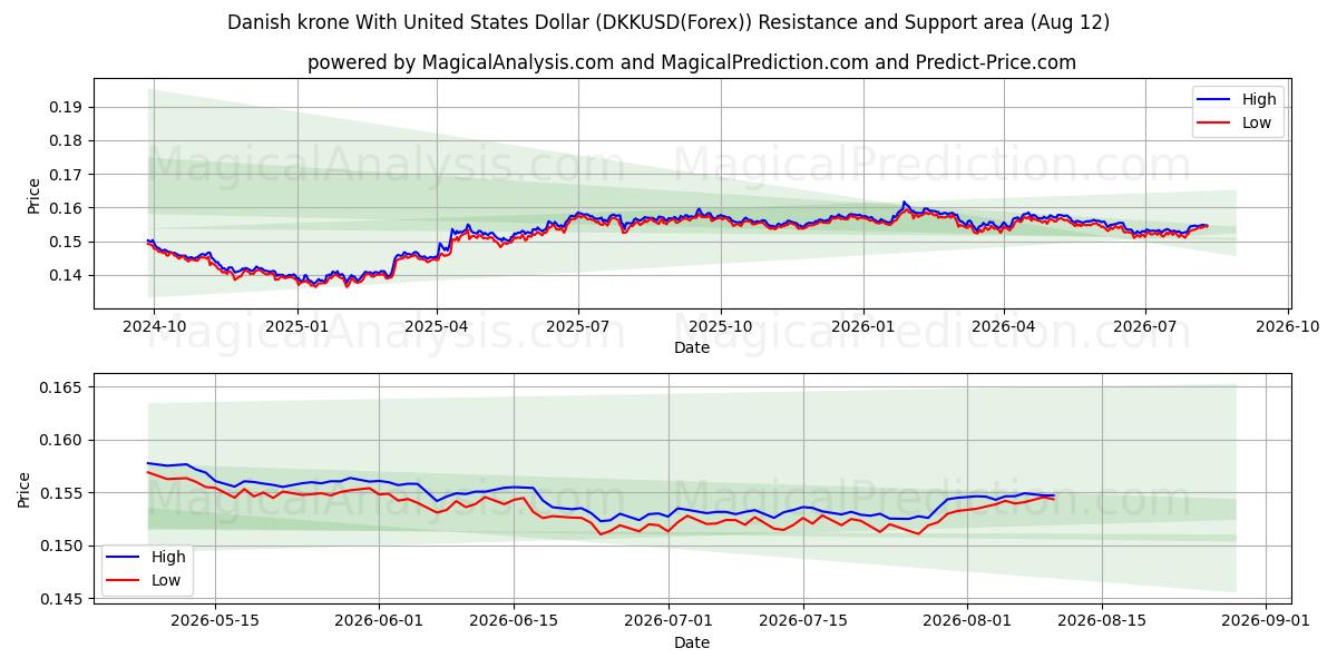  Couronne danoise avec le dollar américain (DKKUSD(Forex)) Support and Resistance area (07 Aug) 