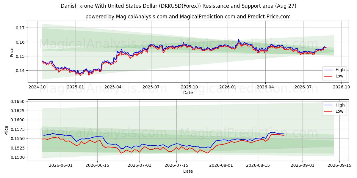  Corona danese con il dollaro degli Stati Uniti (DKKUSD(Forex)) Support and Resistance area (26 Aug) 