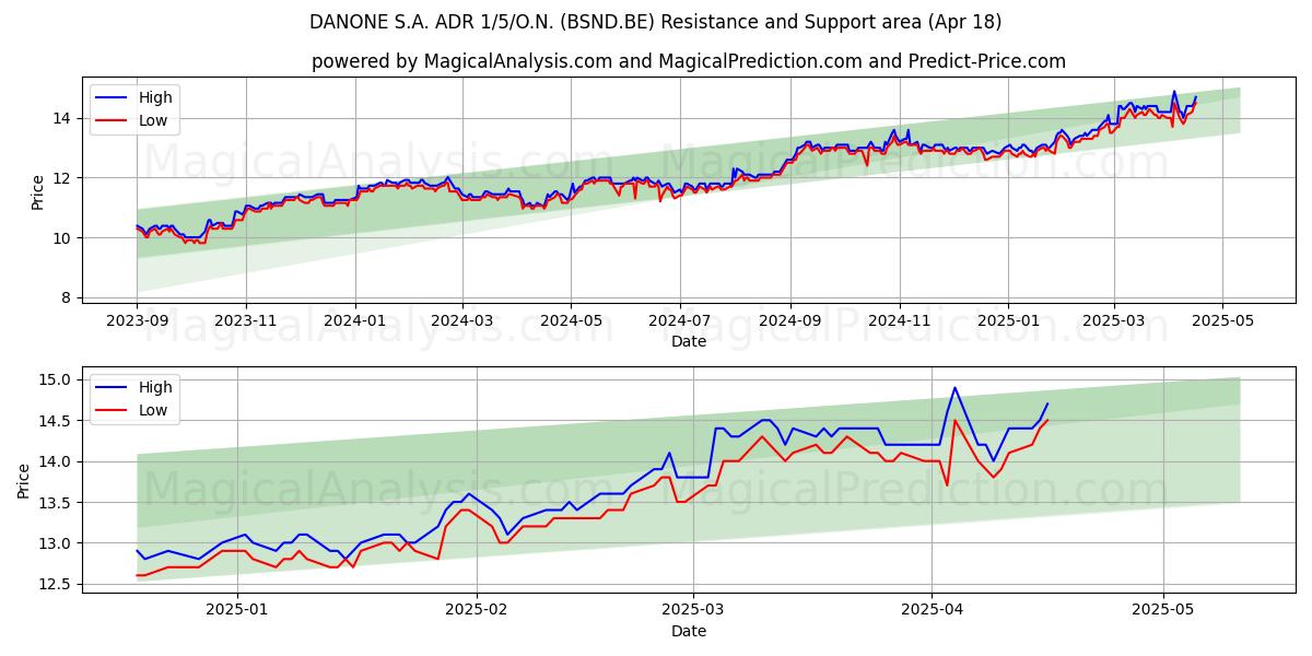 DANONE S.A. ADR 1/5/O.N. (BSND.BE) Support and Resistance area (18 Apr) 
