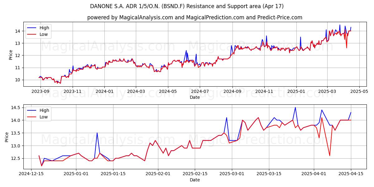  DANONE S.A. ADR 1/5/O.N. (BSND.F) Support and Resistance area (17 Apr) 