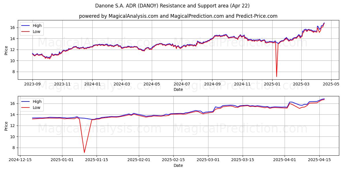  Danone S.A. ADR (DANOY) Support and Resistance area (22 Apr) 