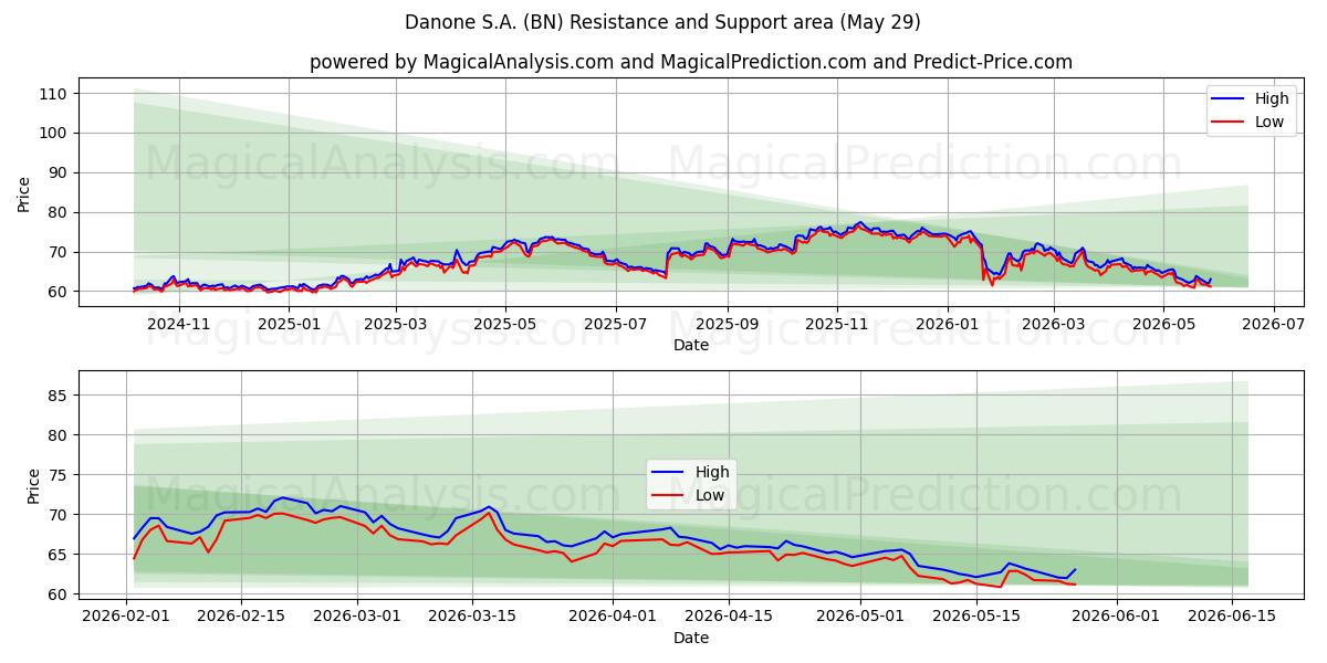  Danone S.A. (BN) Support and Resistance area (28 May) 