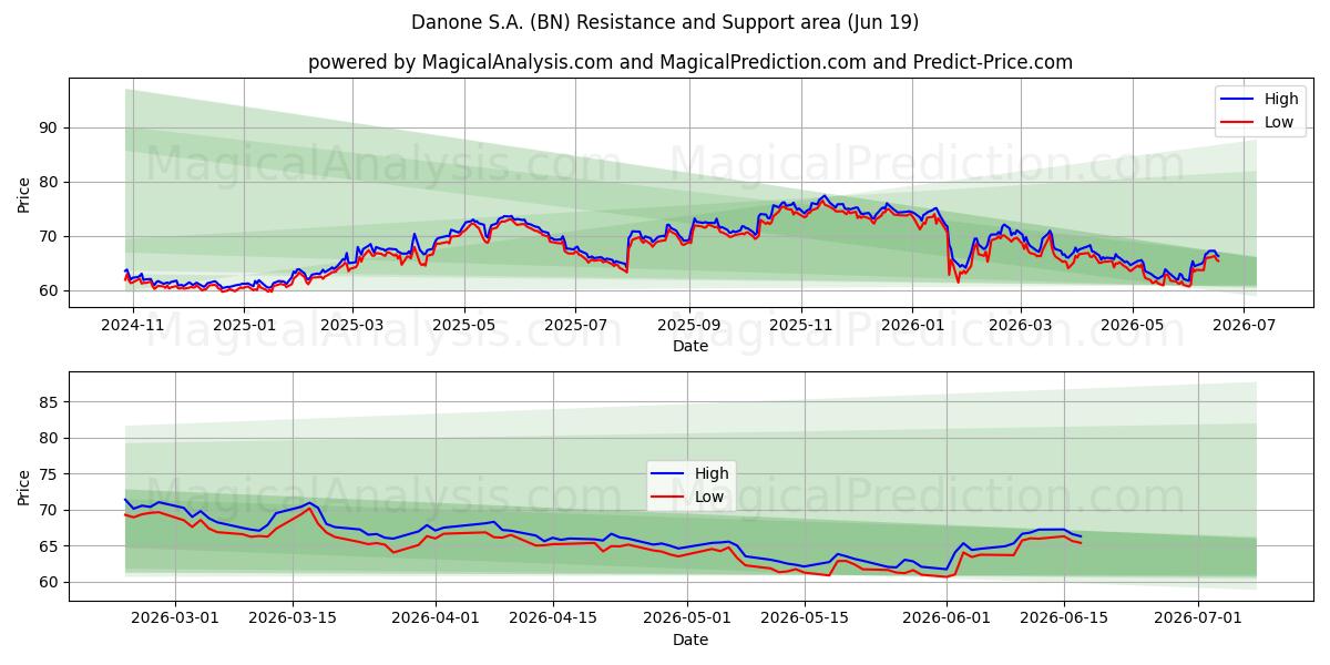  Danone S.A. (BN) Support and Resistance area (18 Jun) 