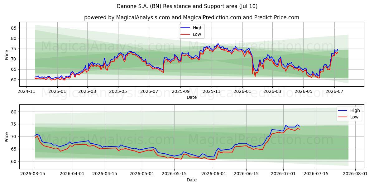  Danone S.A. (BN) Support and Resistance area (09 Jul) 