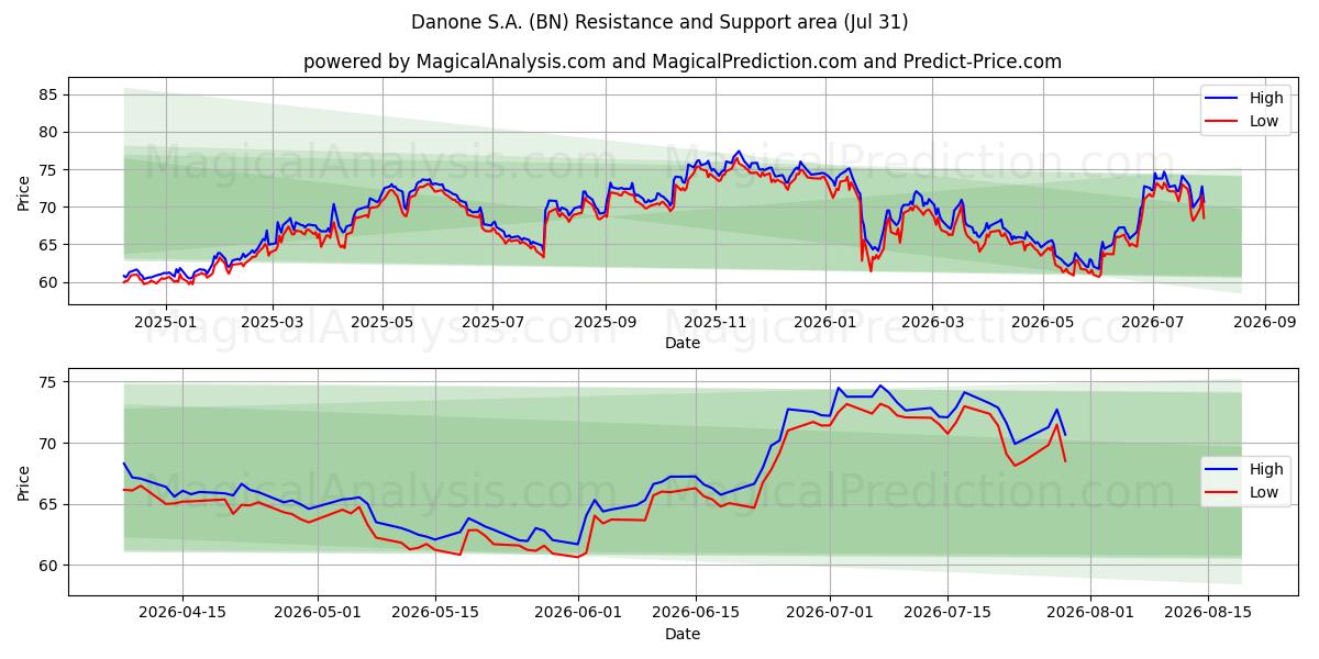  Danone S.A. (BN) Support and Resistance area (30 Jul) 