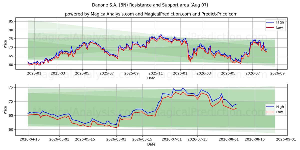 Danone S.A. (BN) Support and Resistance area (06 Aug) 