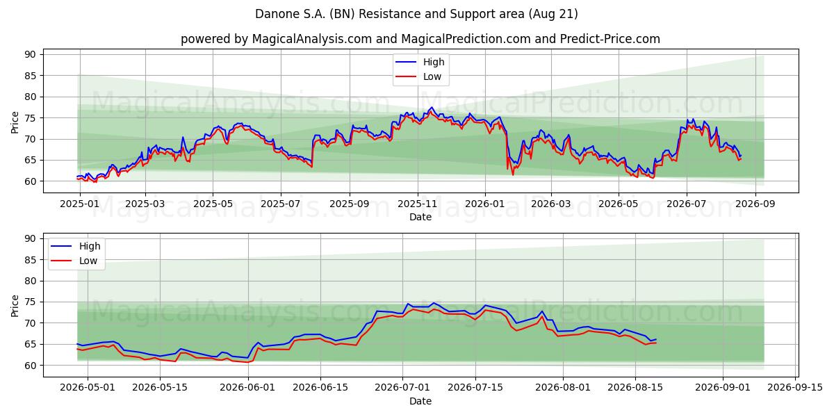  Danone S.A. (BN) Support and Resistance area (20 Aug) 