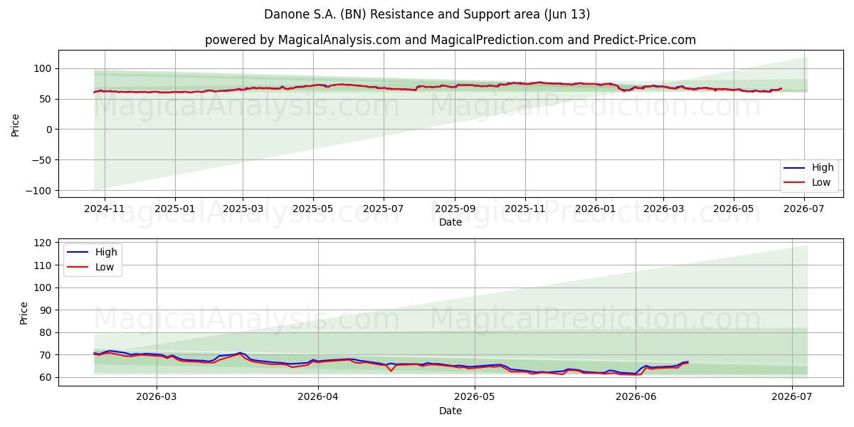 Danone S.A. (BN) Support and Resistance area (29 May) 