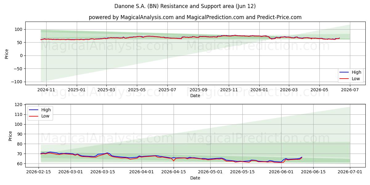  Danone S.A. (BN) Support and Resistance area (11 Jun) 