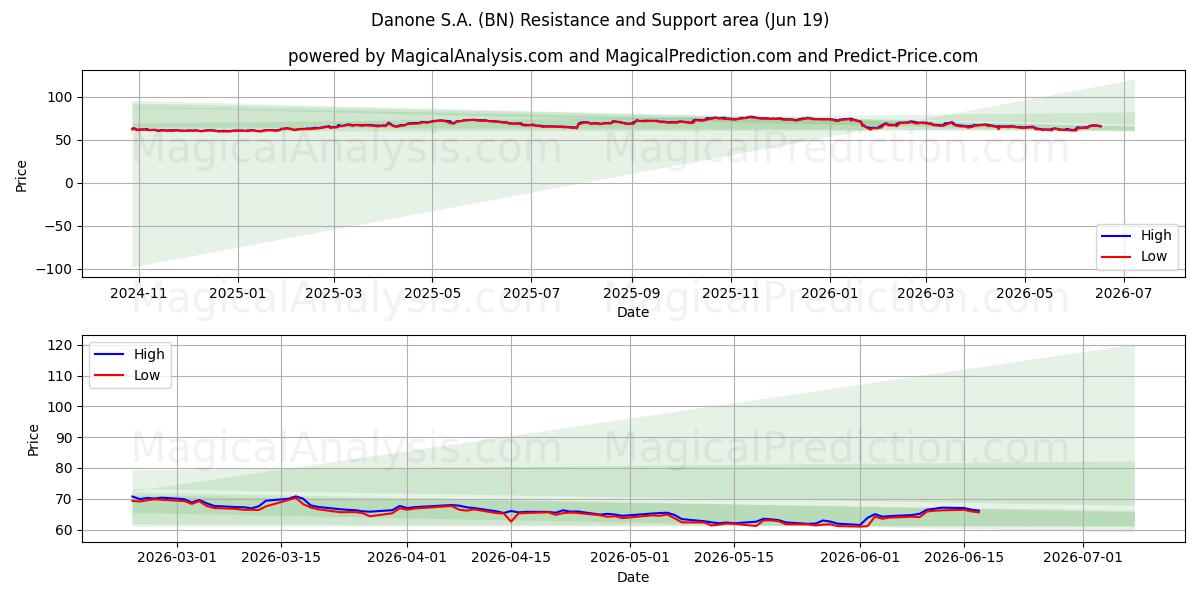  Danone S.A. (BN) Support and Resistance area (16 Jun) 