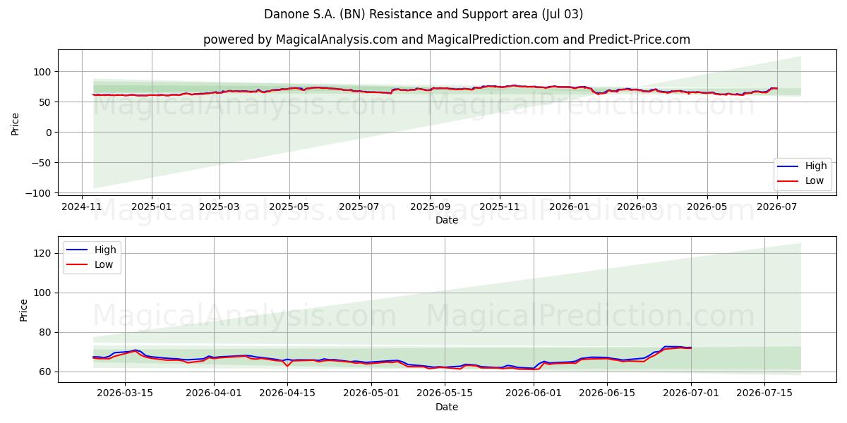  Danone S.A. (BN) Support and Resistance area (02 Jul) 