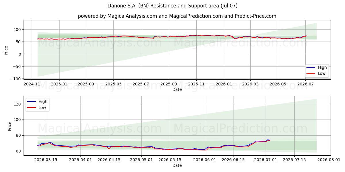  Danone S.A. (BN) Support and Resistance area (06 Jul) 