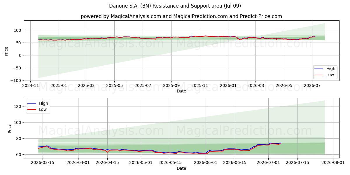  Danone S.A. (BN) Support and Resistance area (08 Jul) 