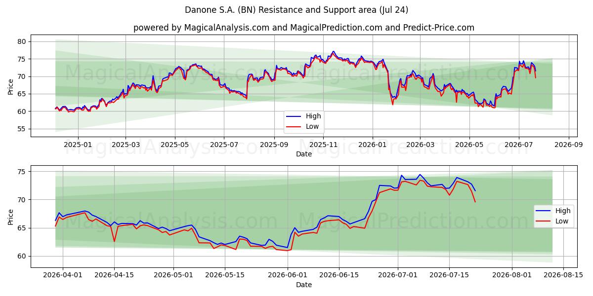  Danone S.A. (BN) Support and Resistance area (23 Jul) 