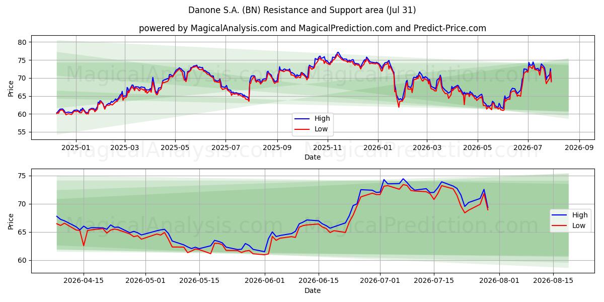  Danone S.A. (BN) Support and Resistance area (30 Jul) 