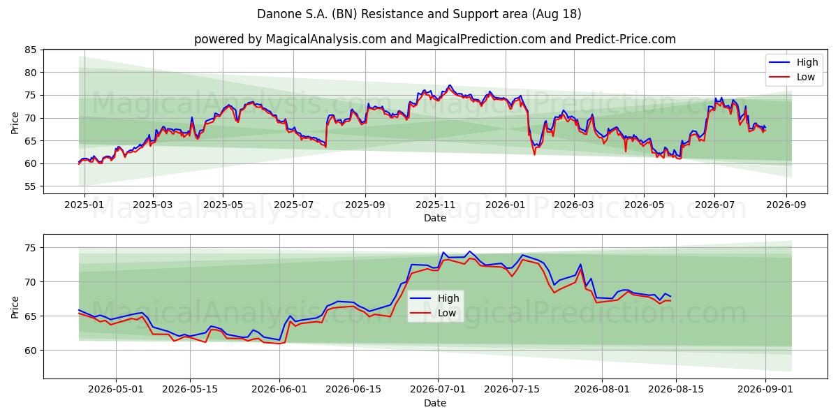  Danone S.A. (BN) Support and Resistance area (13 Aug) 