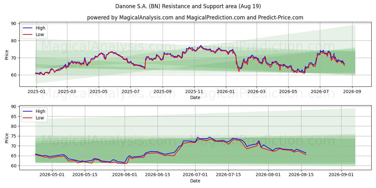  Danone S.A. (BN) Support and Resistance area (18 Aug) 