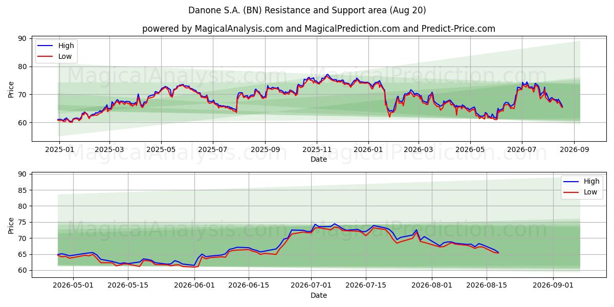  Danone S.A. (BN) Support and Resistance area (19 Aug) 