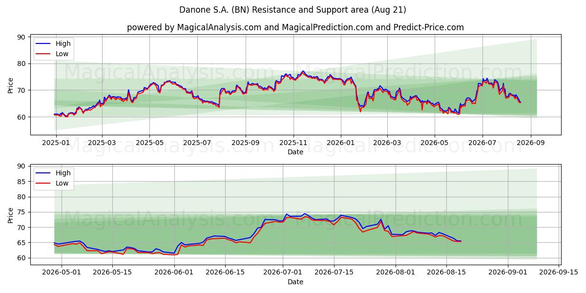  Danone S.A. (BN) Support and Resistance area (20 Aug) 
