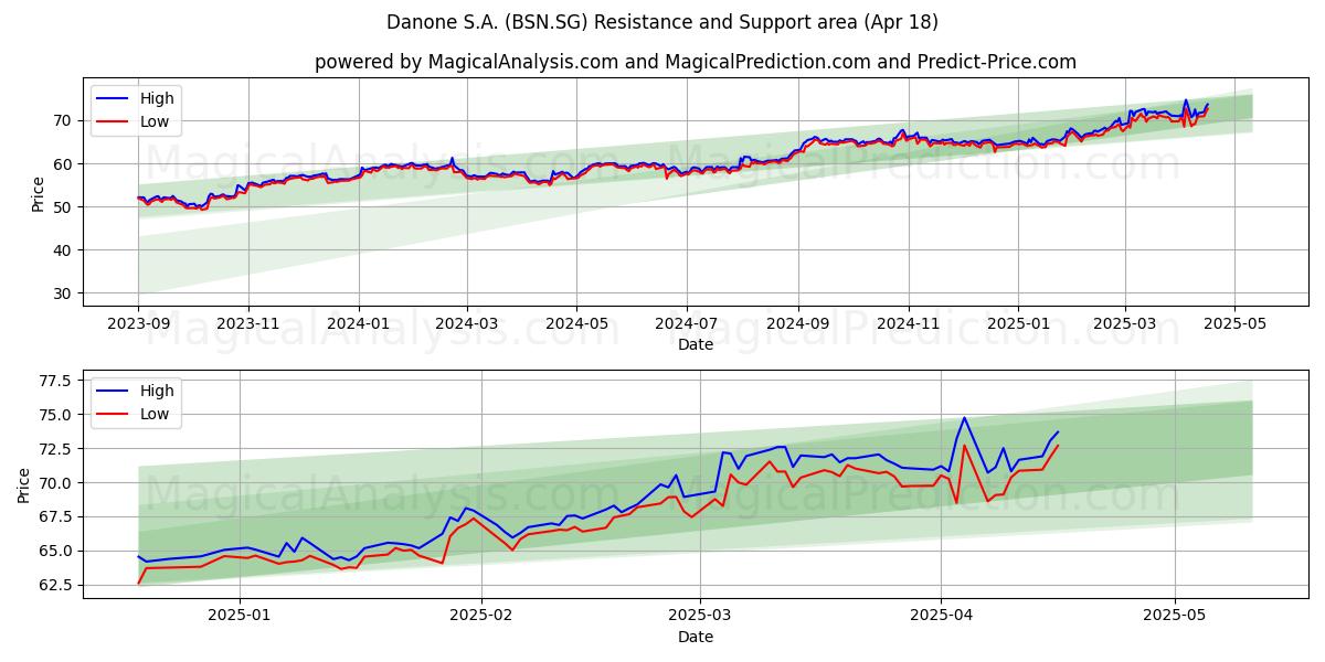  Danone S.A. (BSN.SG) Support and Resistance area (18 Apr) 