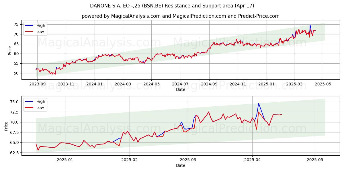  DANONE S.A. EO -,25 (BSN.BE) Support and Resistance area (17 Apr) 