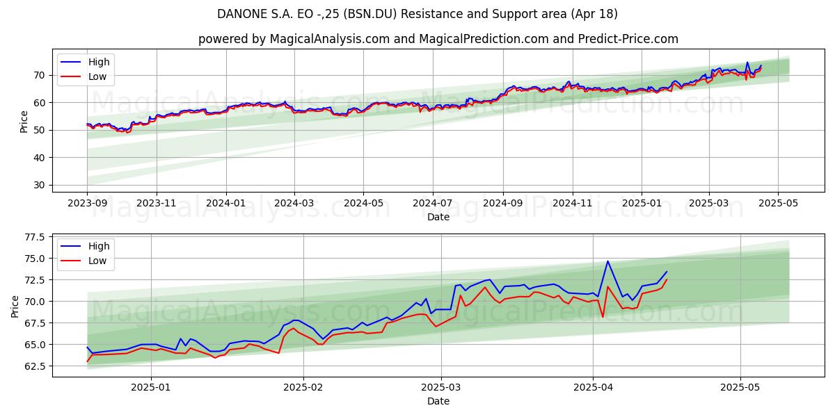  DANONE S.A. EO -,25 (BSN.DU) Support and Resistance area (18 Apr) 