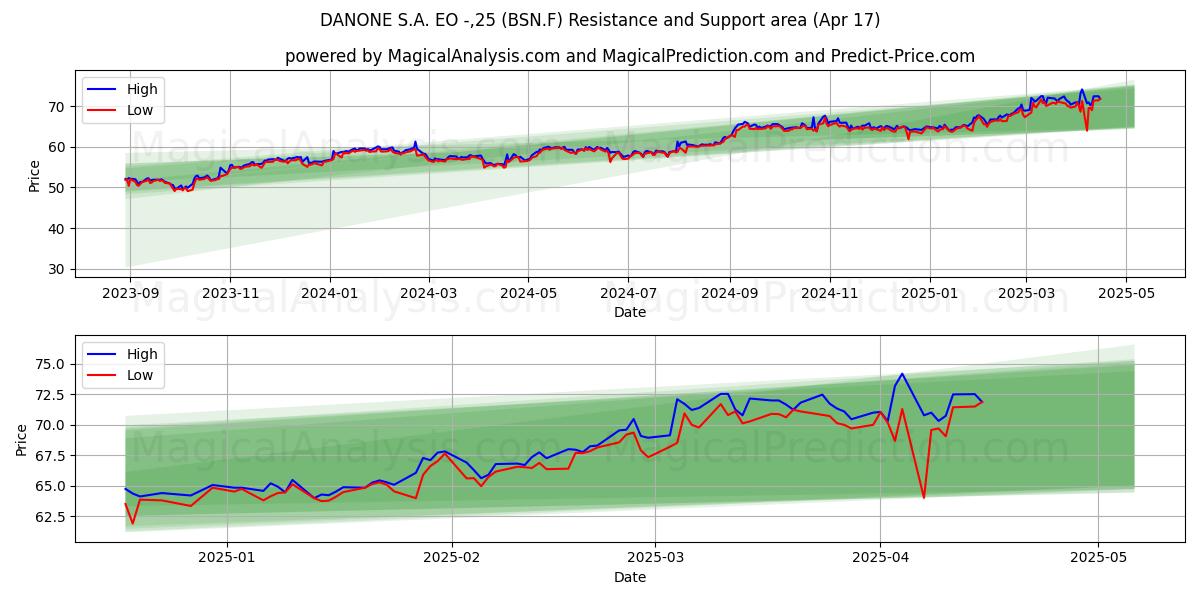  DANONE S.A. EO -,25 (BSN.F) Support and Resistance area (17 Apr) 