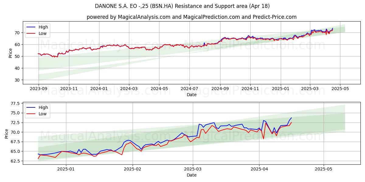  DANONE S.A. EO -,25 (BSN.HA) Support and Resistance area (18 Apr) 