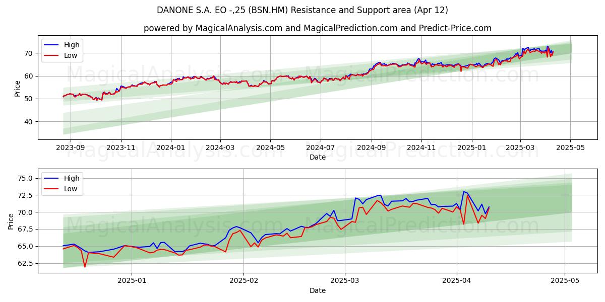  DANONE S.A. EO -,25 (BSN.HM) Support and Resistance area (12 Apr) 