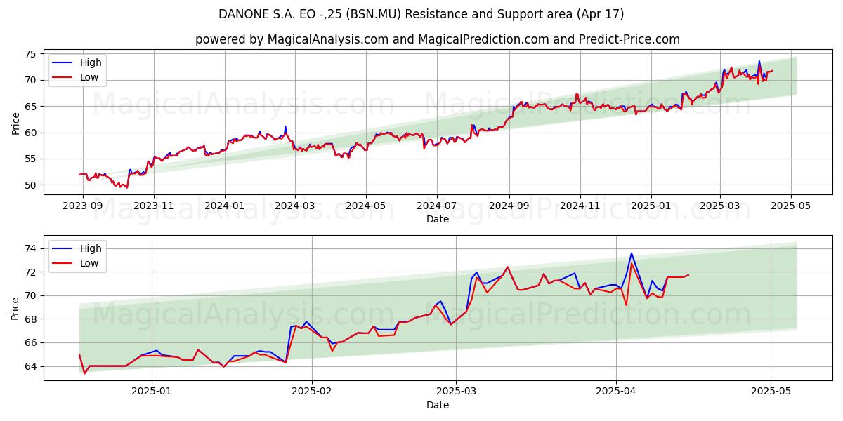  DANONE S.A. EO -,25 (BSN.MU) Support and Resistance area (17 Apr) 
