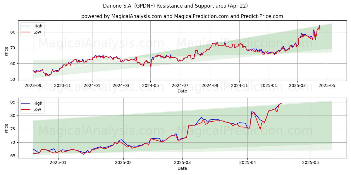  Danone S.A. (GPDNF) Support and Resistance area (22 Apr) 